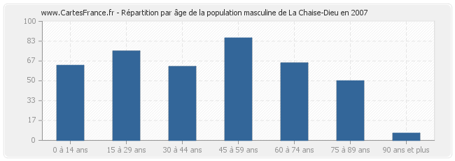 Répartition par âge de la population masculine de La Chaise-Dieu en 2007